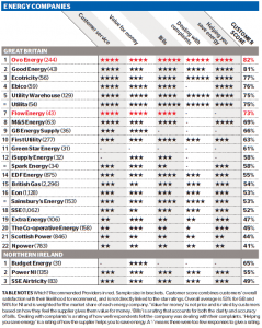 Which Energy Company Satisfaction Survey